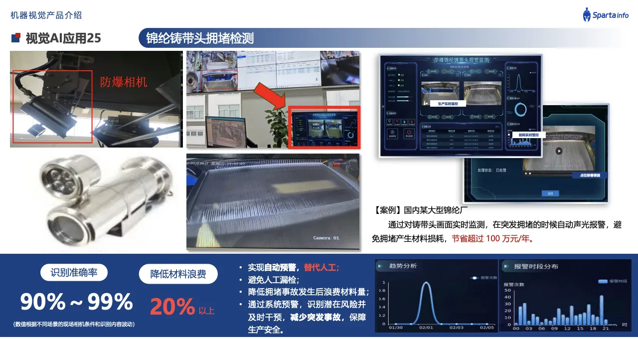 华峰锦纶铸带头 AI 视觉拥堵检测系统